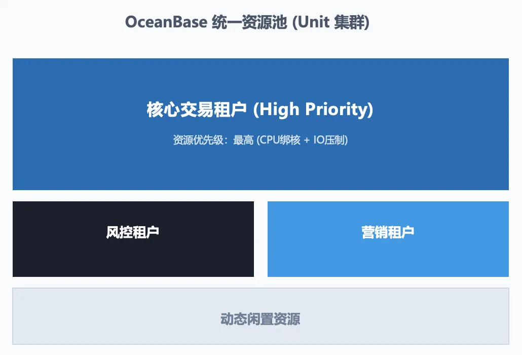 OceanBase unified resource pool serving multiple isolated tenants across workloads