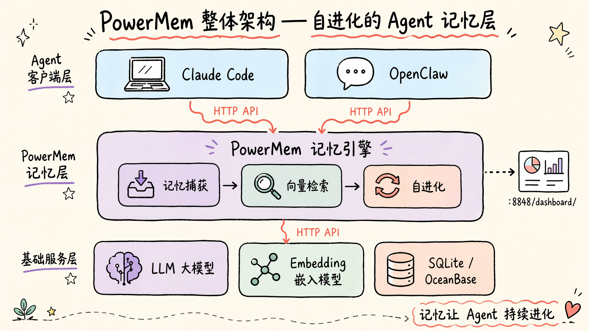 PowerMem Linux install prerequisites including Python 3.11 or later