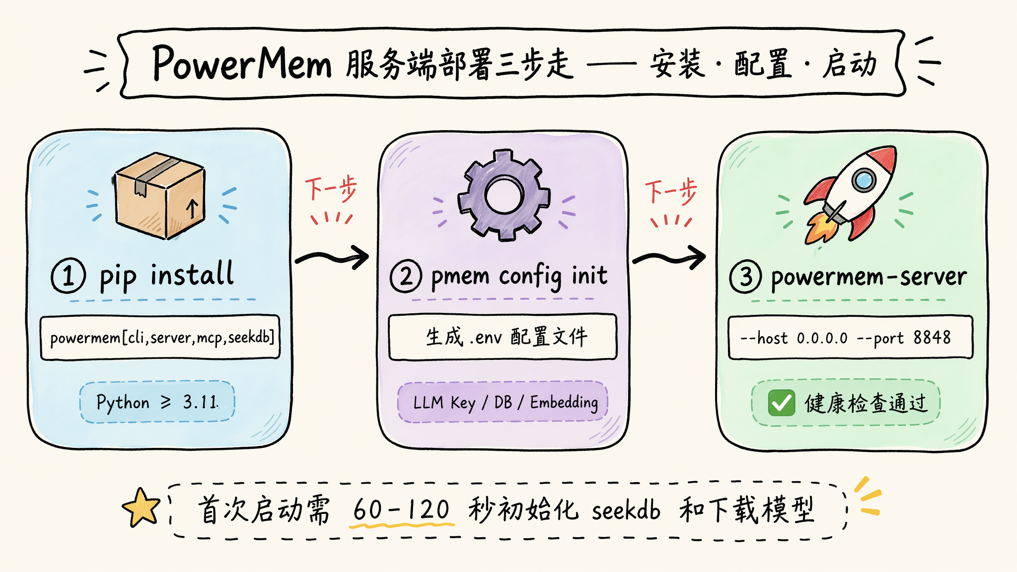 PowerMem pip install command completing successfully in the terminal