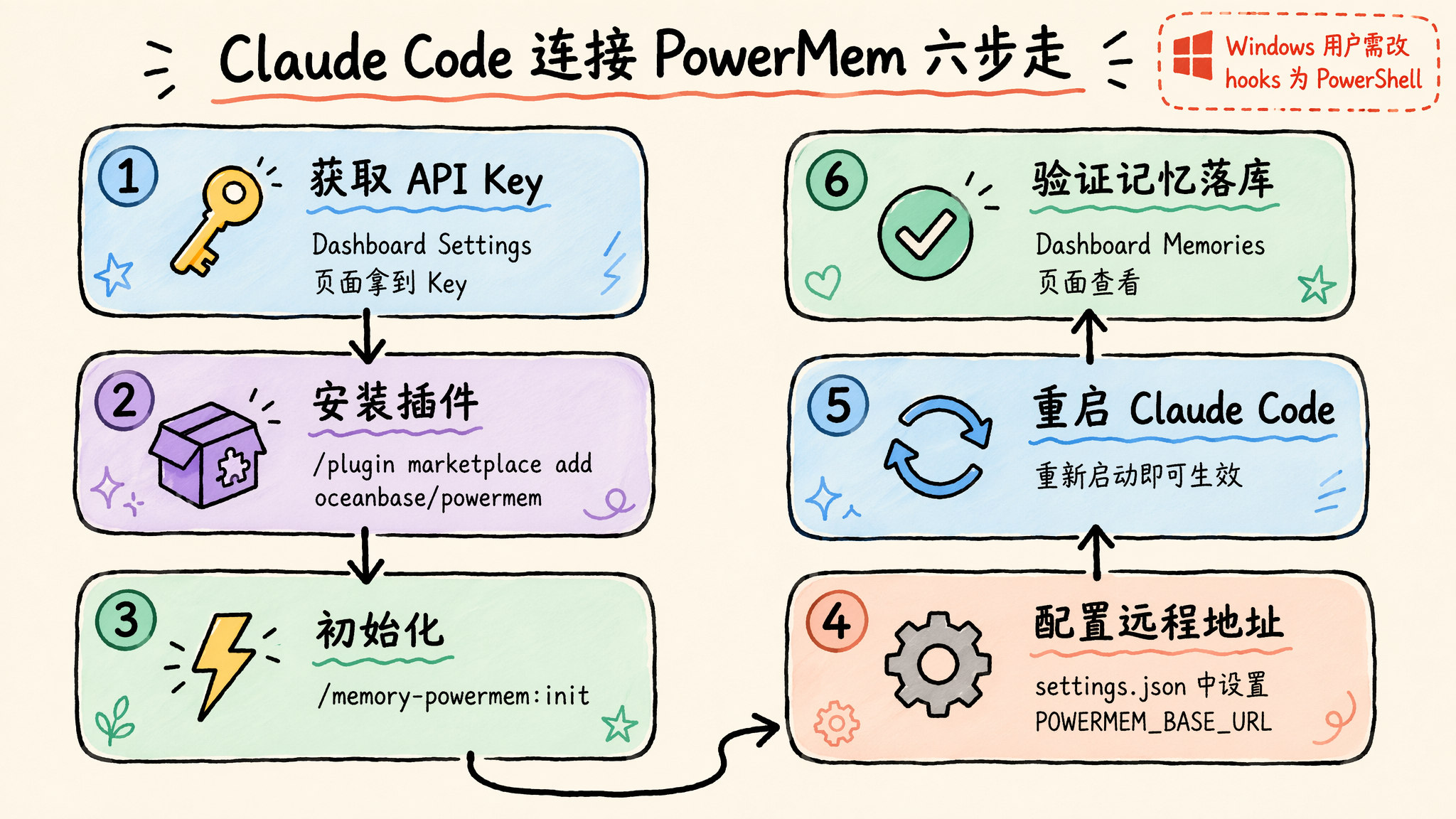 PowerMem Dashboard API key creation dialog for client authentication