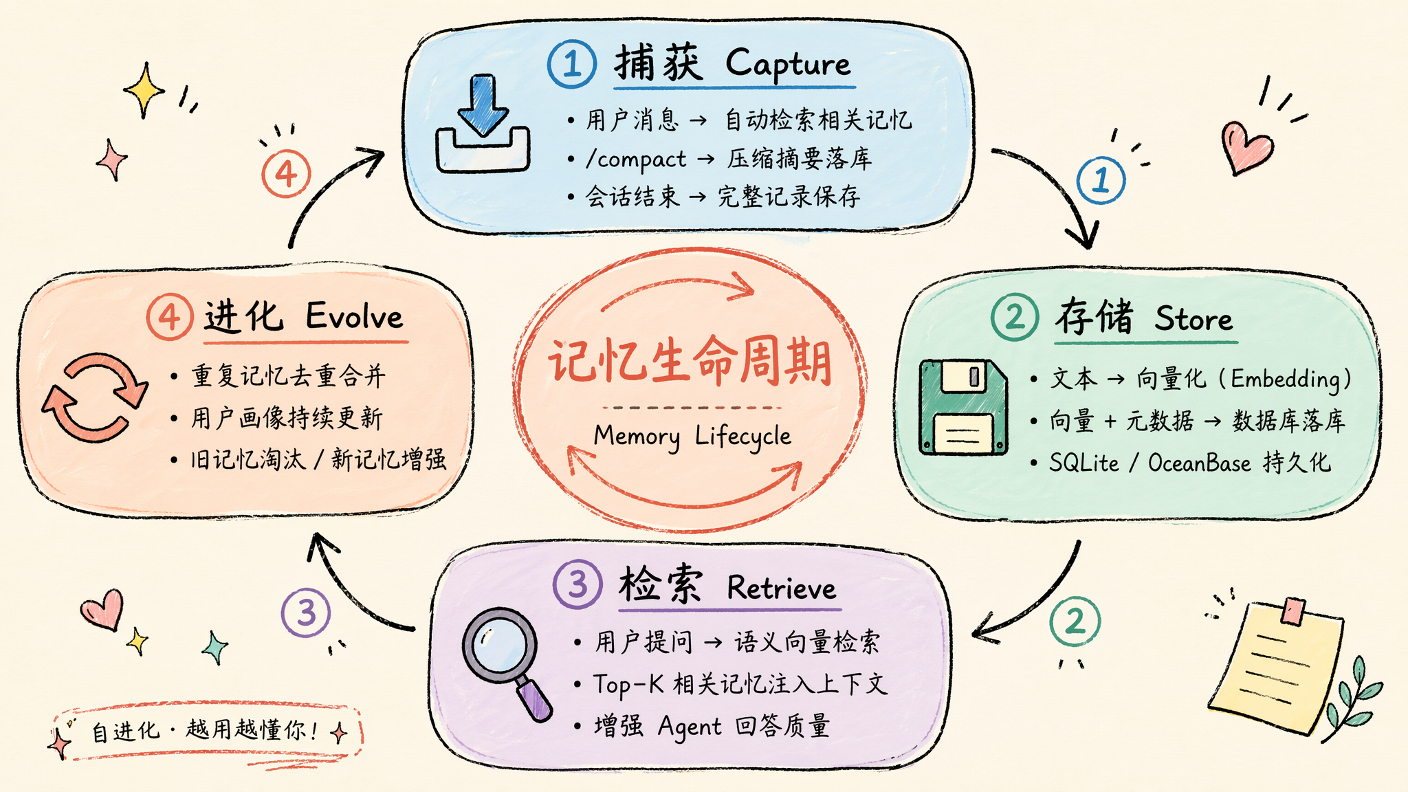 PowerMem duplicate merge and conflict resolution keeping the store compact