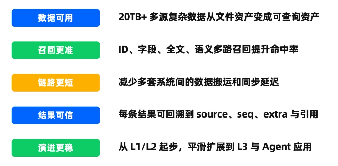 OceanBase exact structured query on life-science identifiers and attributes