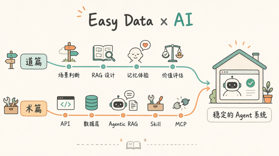 Easy Data x AI curriculum diagram showing concept and practice paths to a stable Agent system