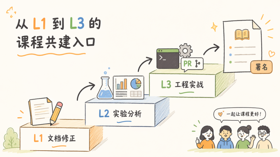 Course co-building levels from L1 document fixes through L3 engineering practice