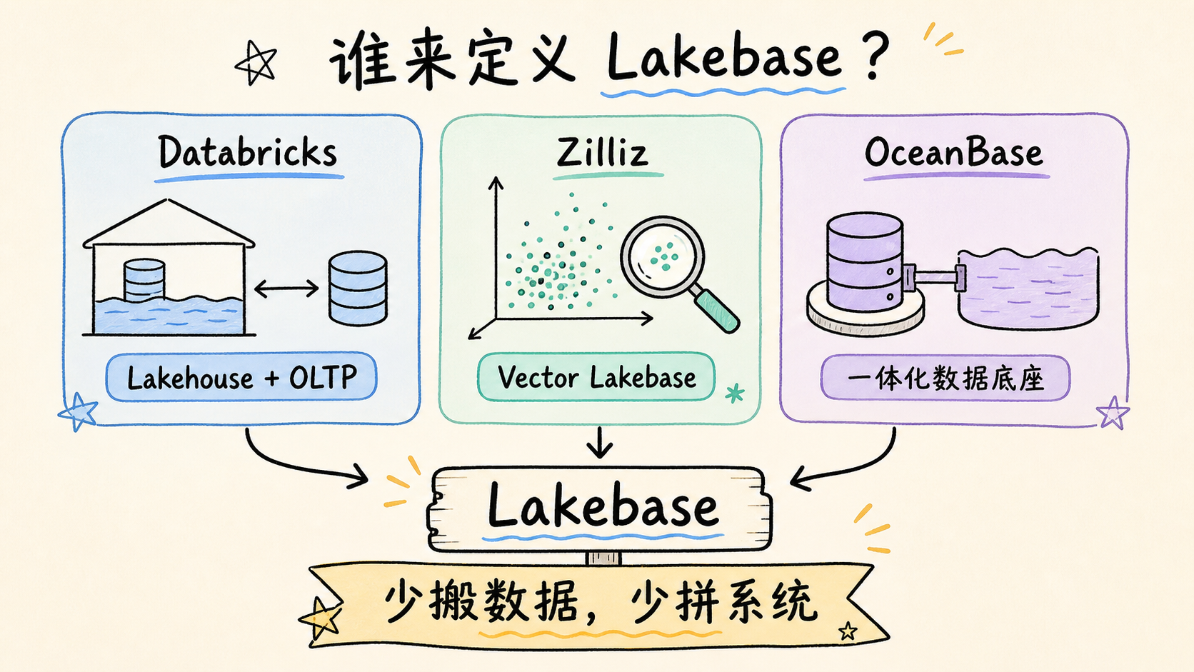Diagram comparing Databricks, Zilliz, and OceanBase approaches to defining Lakebase
