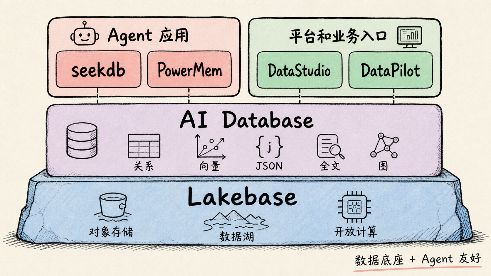 Layered OceanBase stack from Lakebase through AI database capabilities to Agent applications