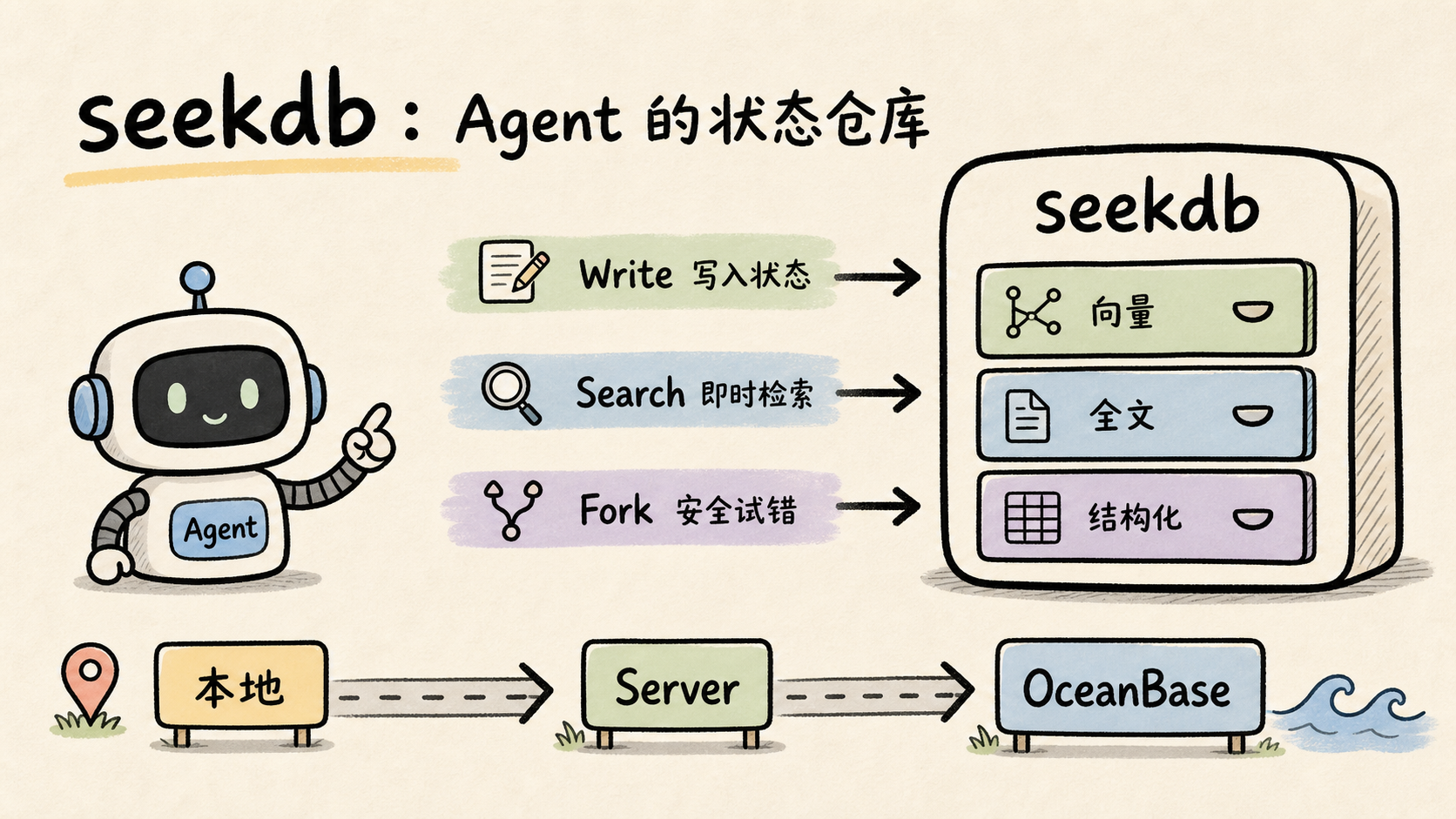 seekdb Agent state repository supporting write, search, and fork across local and OceanBase deployments