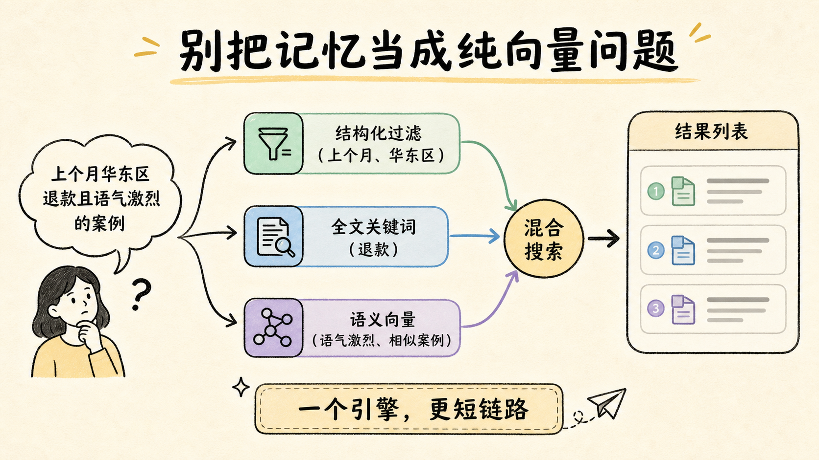 Hybrid search diagram combining structured filters, full-text keywords, and semantic vectors