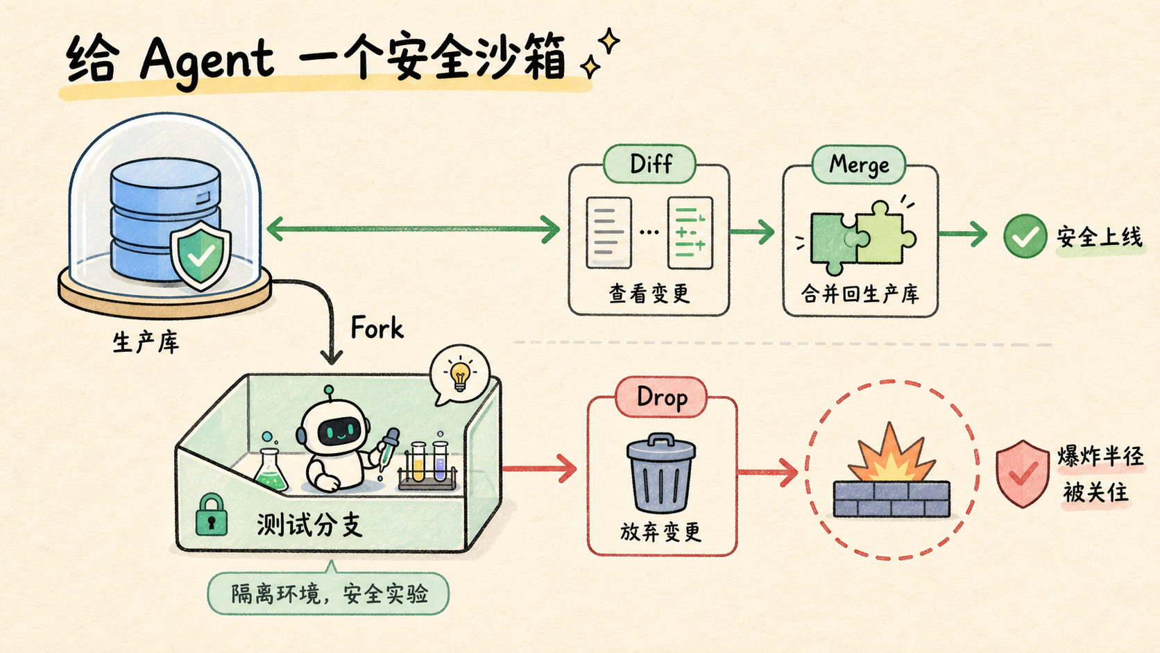 Agent database sandbox using fork, diff, merge, and drop to contain experimental changes