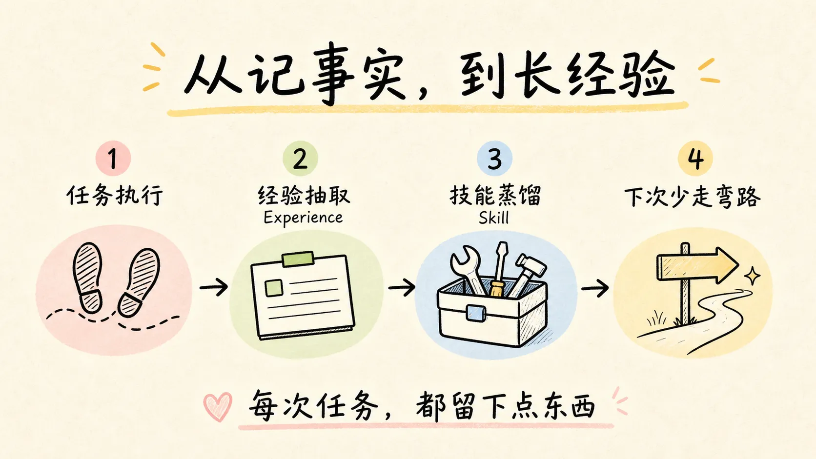 PowerMem overview of long-term memory, experience cards, and searchable recall paths