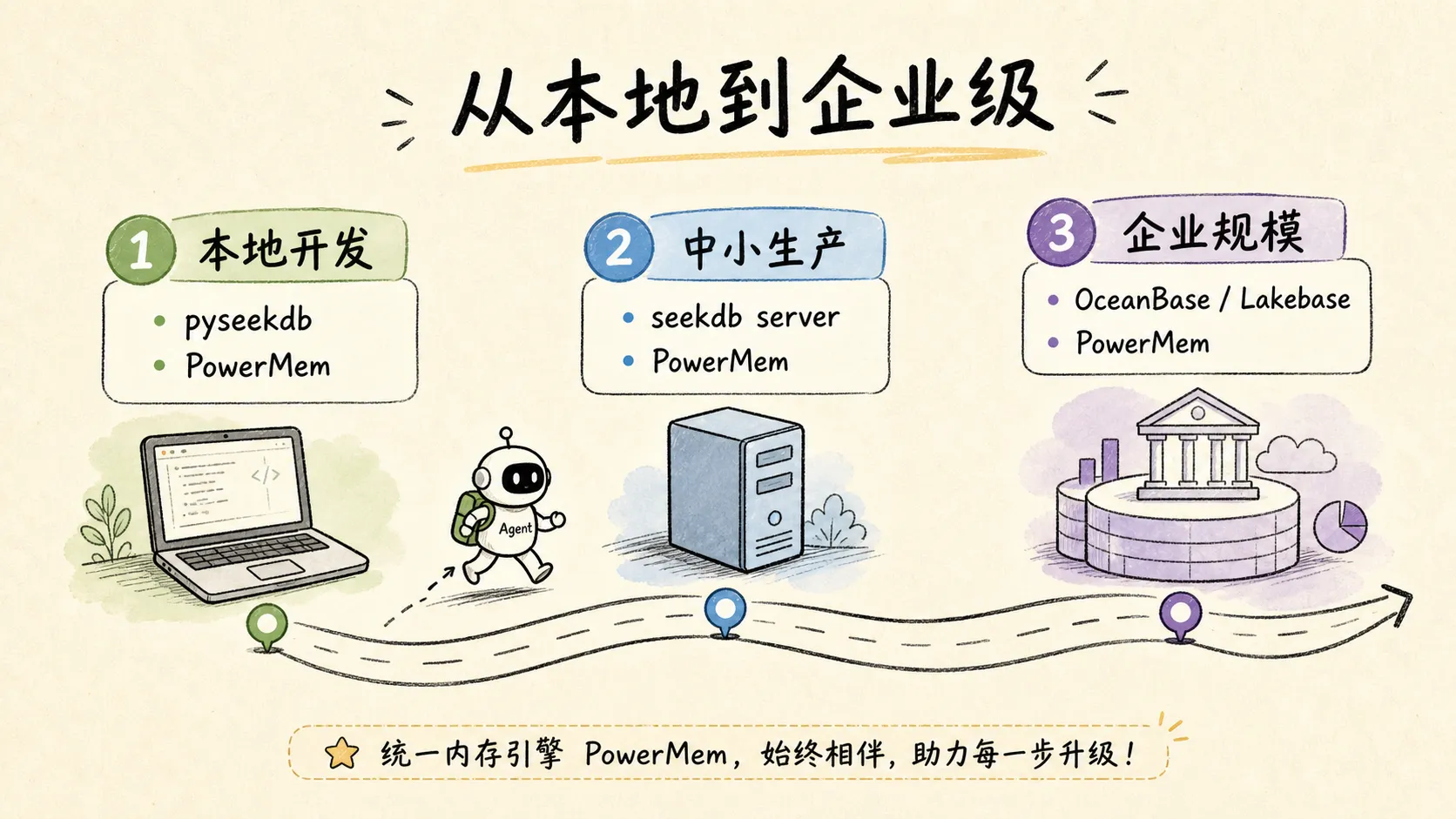 PowerMem lifecycle from raw Agent inputs through organized memory outputs