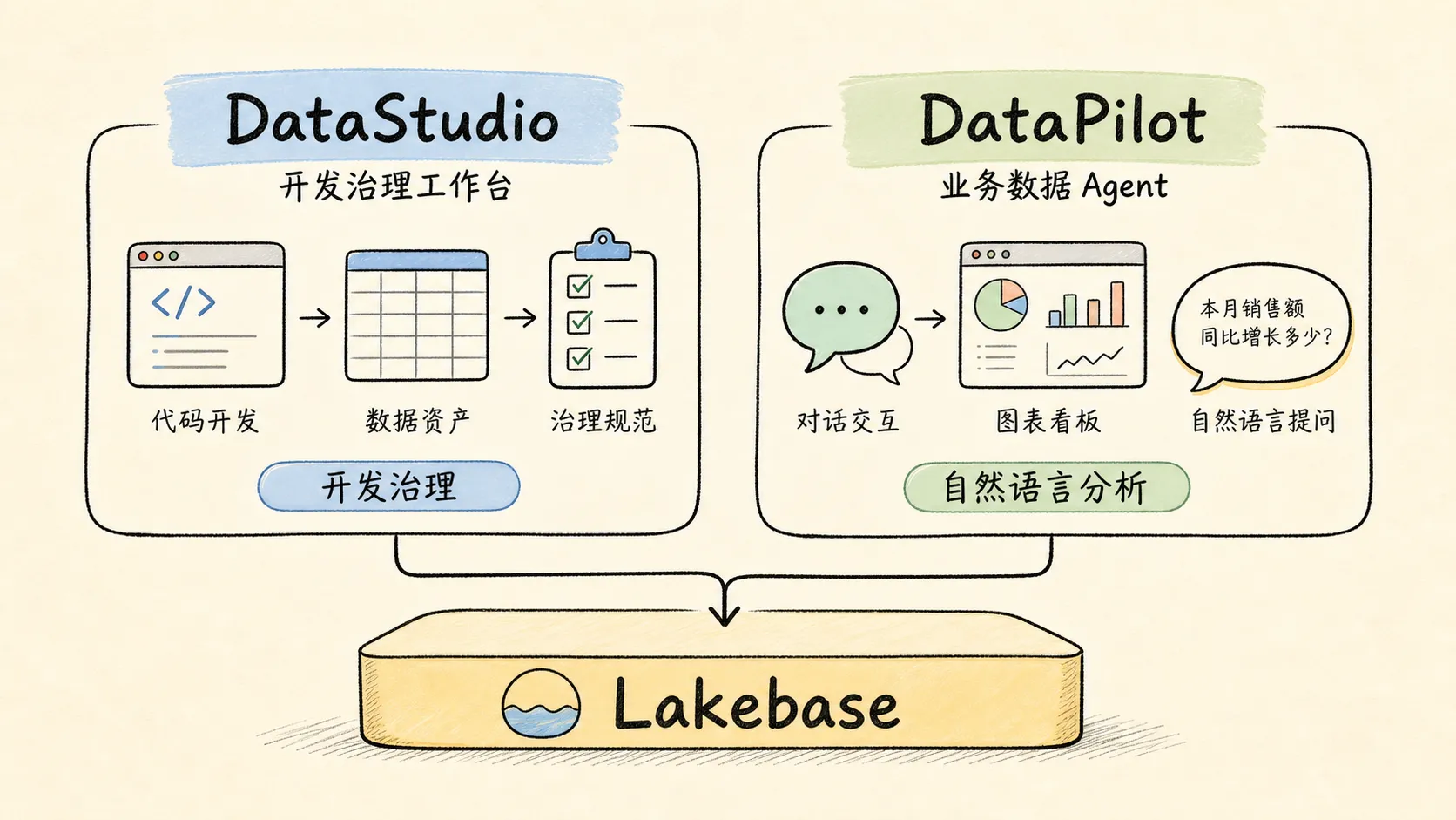 Integrated Agent data stack connecting memory, search, and governed storage