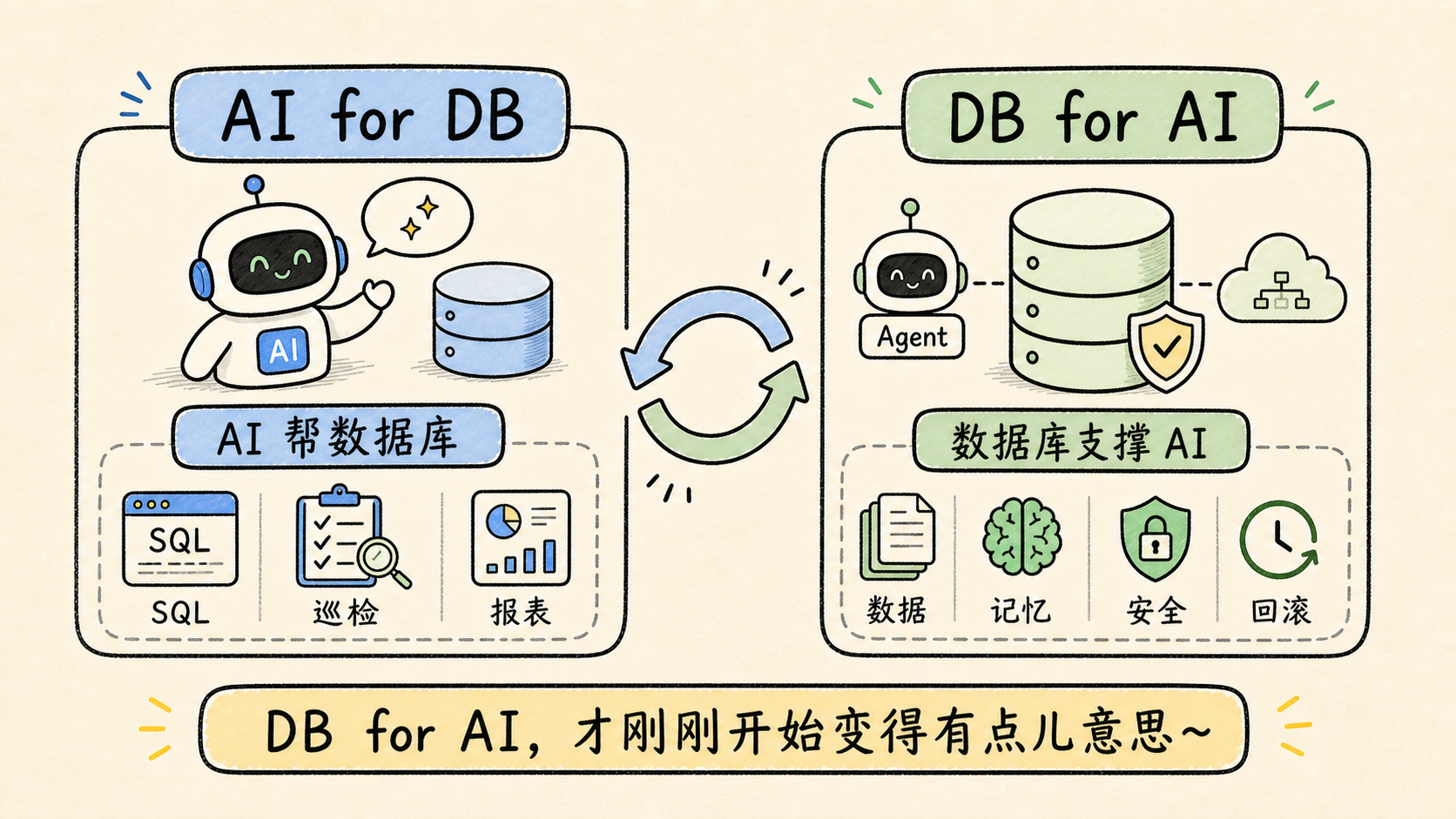 Comparison of AI for DB operations support versus DB for AI Agent-ready capabilities
